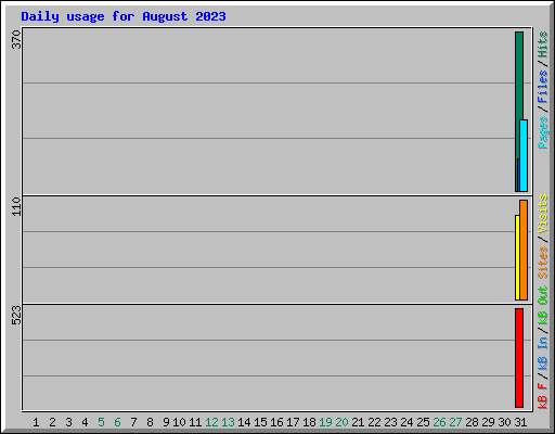 Daily usage for August 2023