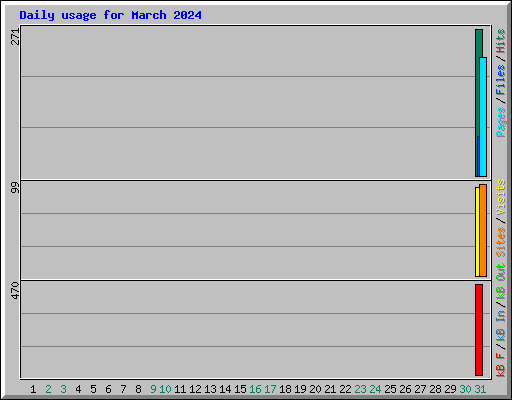 Daily usage for March 2024