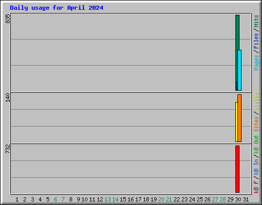 Daily usage for April 2024