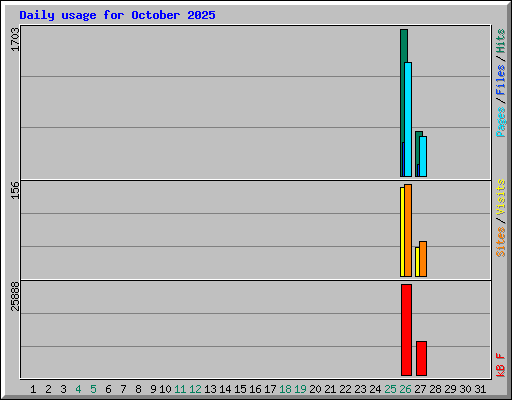 Daily usage for October 2025