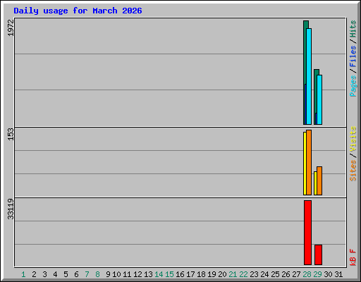Daily usage for March 2026