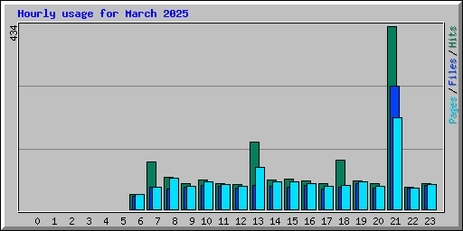 Hourly usage for March 2025