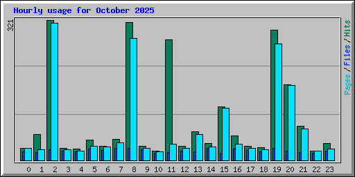 Hourly usage for October 2025